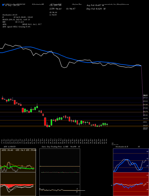 Chart Alnylam Pharmaceuticals (ALNY)  Technical (Analysis) Reports Alnylam Pharmaceuticals [