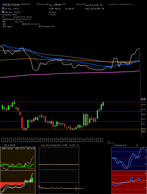 Alnylam Pharmaceuticals, Inc. ALNY Support Resistance charts Alnylam Pharmaceuticals, Inc. ALNY NASDAQ