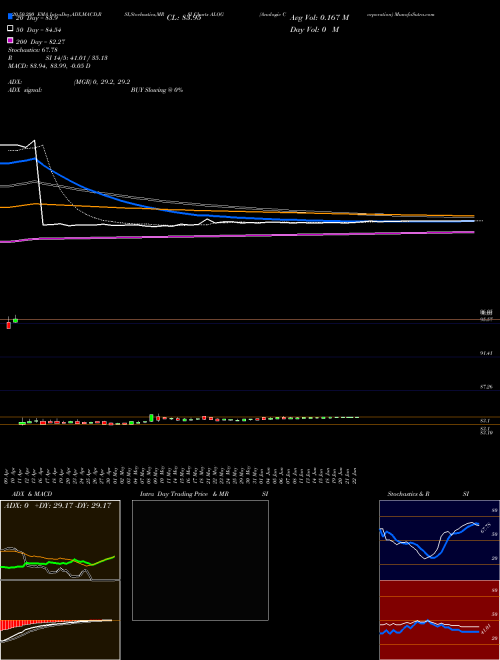 Analogic Corporation ALOG Support Resistance charts Analogic Corporation ALOG NASDAQ