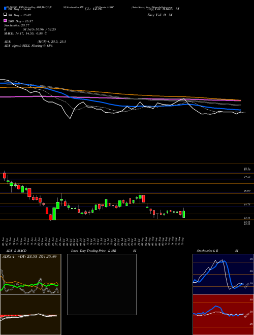 AstroNova, Inc. ALOT Support Resistance charts AstroNova, Inc. ALOT NASDAQ