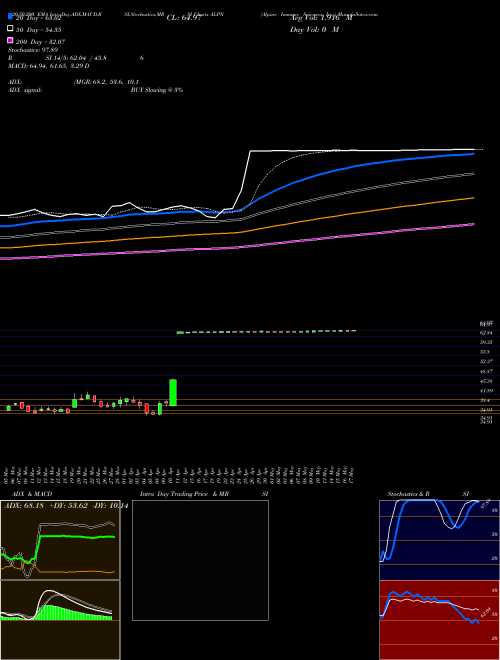 Alpine Immune Sciences, Inc. ALPN Support Resistance charts Alpine Immune Sciences, Inc. ALPN NASDAQ