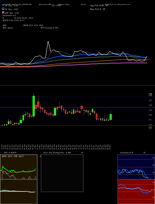 Alliqua BioMedical, Inc. ALQA Support Resistance charts Alliqua BioMedical, Inc. ALQA NASDAQ