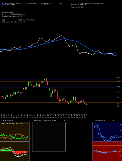 Chart Alarm Com (ALRM)  Technical (Analysis) Reports Alarm Com [
