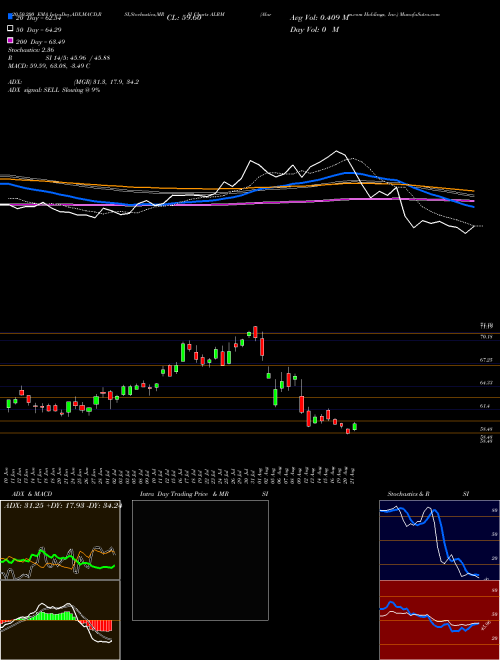 Alarm.com Holdings, Inc. ALRM Support Resistance charts Alarm.com Holdings, Inc. ALRM NASDAQ