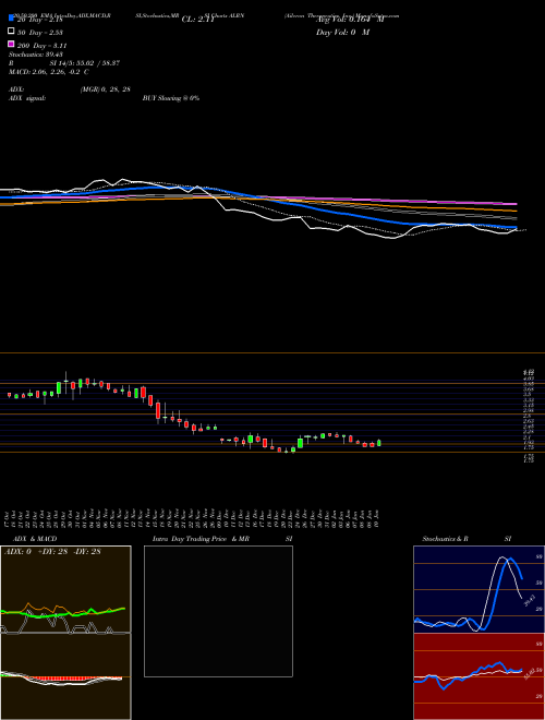 Aileron Therapeutics, Inc. ALRN Support Resistance charts Aileron Therapeutics, Inc. ALRN NASDAQ