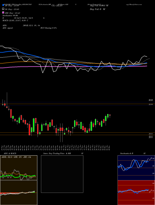 Alerus Financial Corp ALRS Support Resistance charts Alerus Financial Corp ALRS NASDAQ