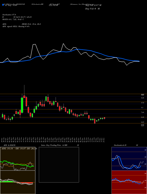 Chart Altimmune Inc (ALT)  Technical (Analysis) Reports Altimmune Inc [