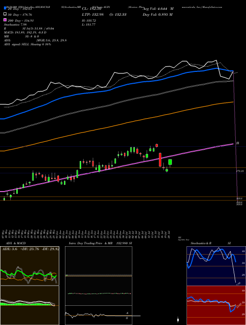 Alexion Pharmaceuticals, Inc. ALXN Support Resistance charts Alexion Pharmaceuticals, Inc. ALXN NASDAQ