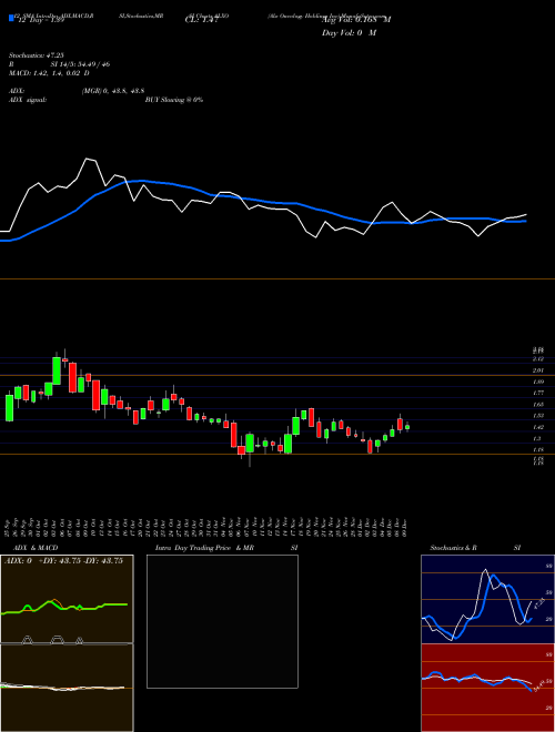 Chart Alx Oncology (ALXO)  Technical (Analysis) Reports Alx Oncology [