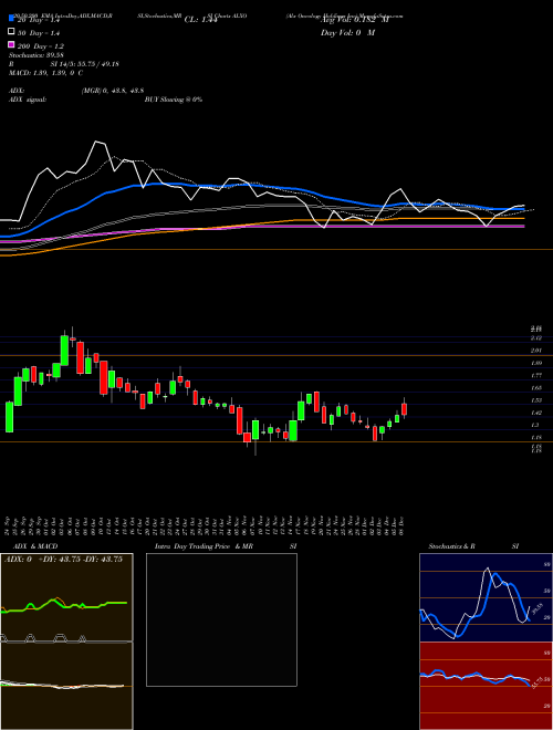 Alx Oncology Holdings Inc ALXO Support Resistance charts Alx Oncology Holdings Inc ALXO NASDAQ