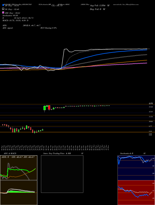 AMAG Pharmaceuticals, Inc. AMAG Support Resistance charts AMAG Pharmaceuticals, Inc. AMAG NASDAQ
