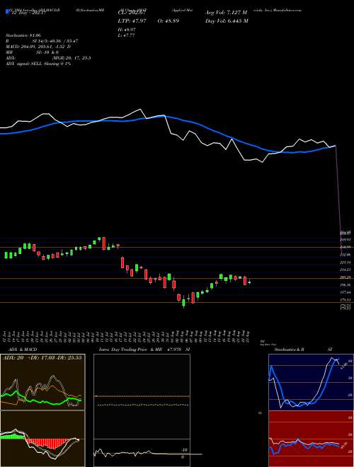 Chart Applied Materials (AMAT)  Technical (Analysis) Reports Applied Materials [