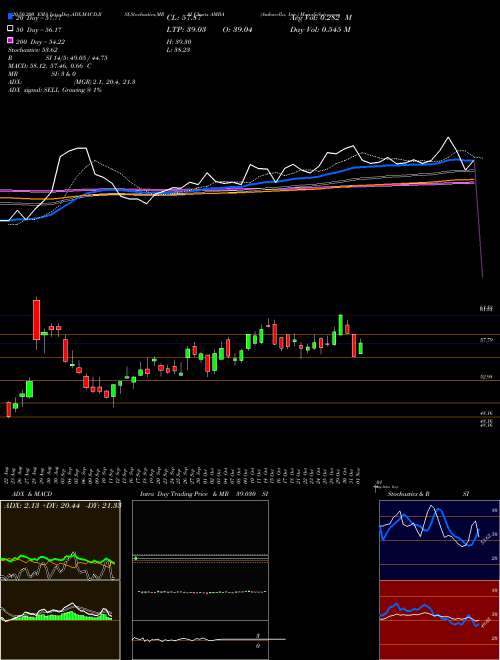 Ambarella, Inc. AMBA Support Resistance charts Ambarella, Inc. AMBA NASDAQ