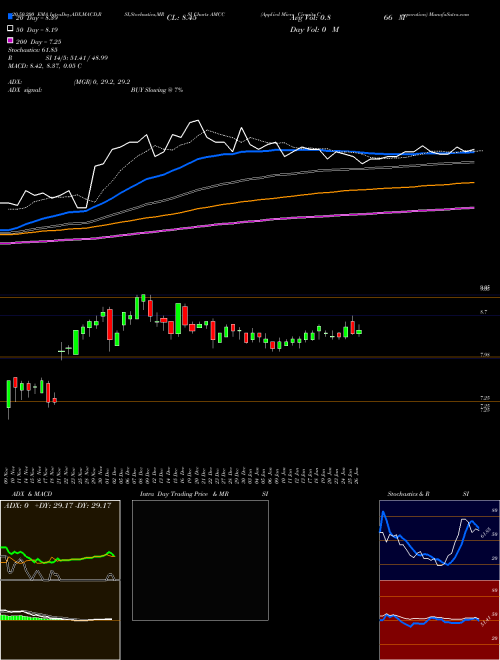 Applied Micro Circuits Corporation AMCC Support Resistance charts Applied Micro Circuits Corporation AMCC NASDAQ