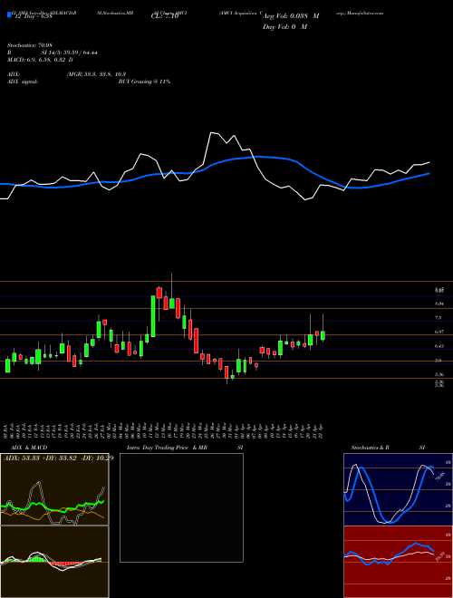 Chart Amci Acquisition (AMCI)  Technical (Analysis) Reports Amci Acquisition [