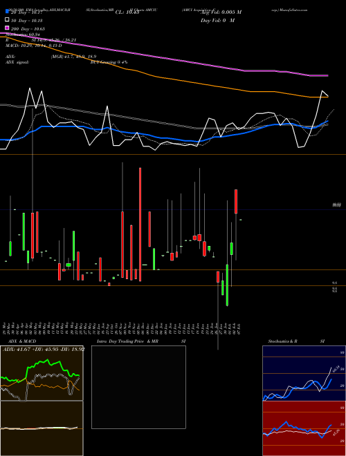 AMCI Acquisition Corp. AMCIU Support Resistance charts AMCI Acquisition Corp. AMCIU NASDAQ
