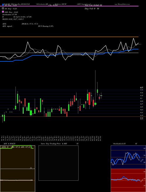 AMCI Acquisition Corp. AMCIW Support Resistance charts AMCI Acquisition Corp. AMCIW NASDAQ