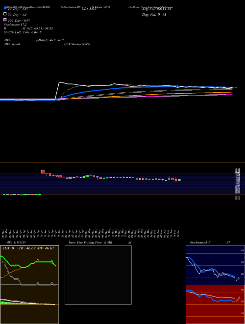AirMedia Group Inc AMCN Support Resistance charts AirMedia Group Inc AMCN NASDAQ