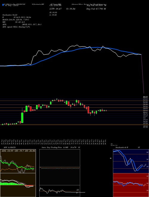 Chart Advanced Micro (AMD)  Technical (Analysis) Reports Advanced Micro [