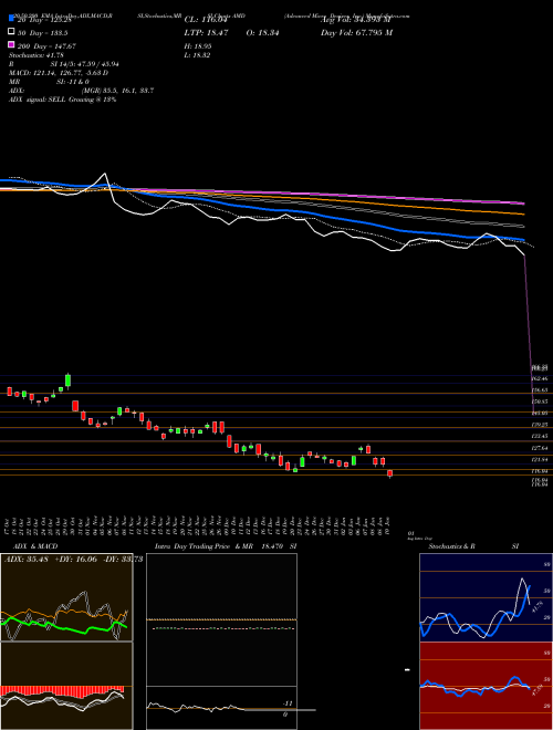 Advanced Micro Devices, Inc. AMD Support Resistance charts Advanced Micro Devices, Inc. AMD NASDAQ