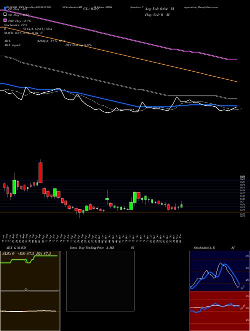 Amedica Corporation AMDA Support Resistance charts Amedica Corporation AMDA NASDAQ