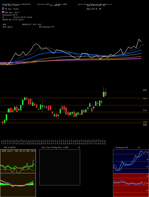 Apollo Medical Holdings, Inc. AMEH Support Resistance charts Apollo Medical Holdings, Inc. AMEH NASDAQ