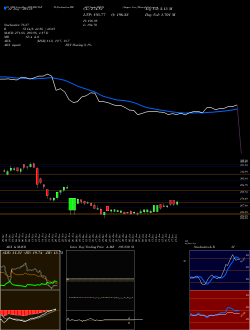 Chart Amgen Inc (AMGN)  Technical (Analysis) Reports Amgen Inc [