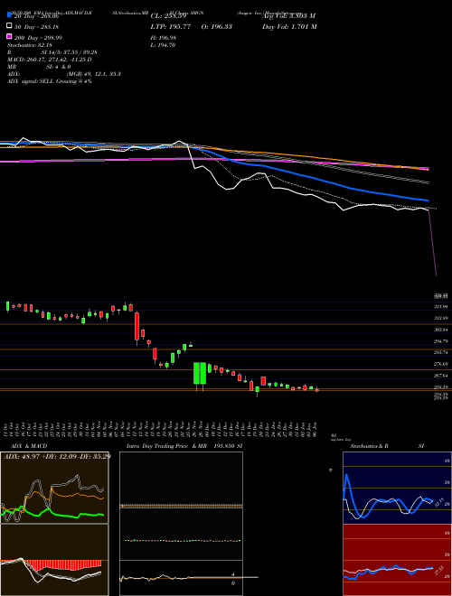 Amgen Inc. AMGN Support Resistance charts Amgen Inc. AMGN NASDAQ