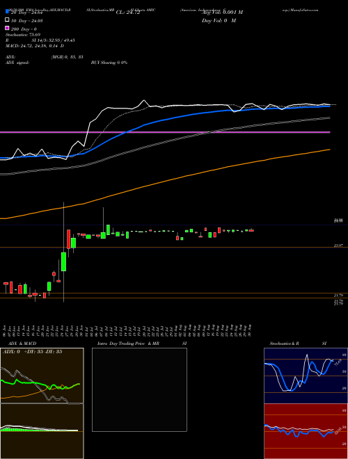 American Independence Corp. AMIC Support Resistance charts American Independence Corp. AMIC NASDAQ