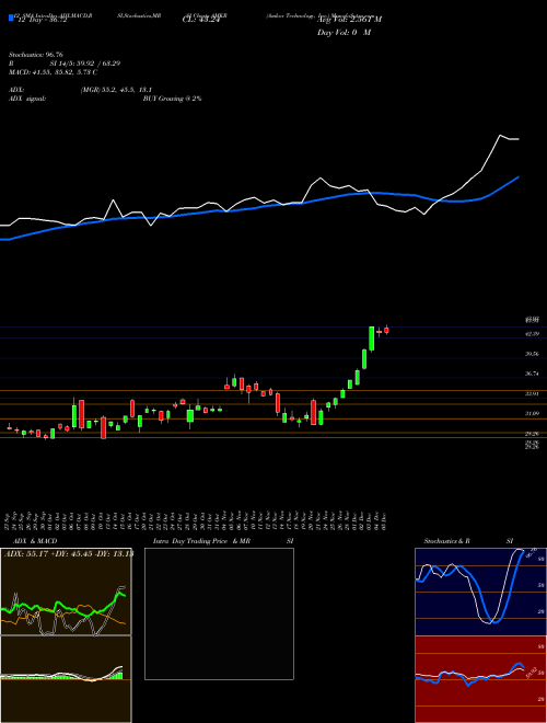 Chart Amkor Technology (AMKR)  Technical (Analysis) Reports Amkor Technology [