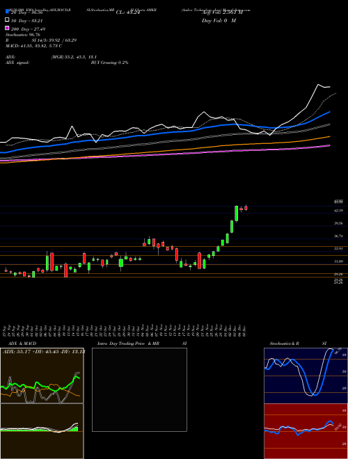 Amkor Technology, Inc. AMKR Support Resistance charts Amkor Technology, Inc. AMKR NASDAQ