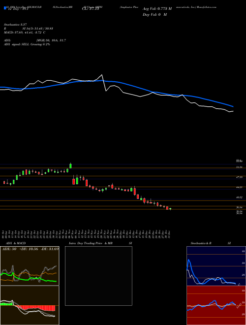 Chart Amphastar Pharmaceuticals (AMPH)  Technical (Analysis) Reports Amphastar Pharmaceuticals [