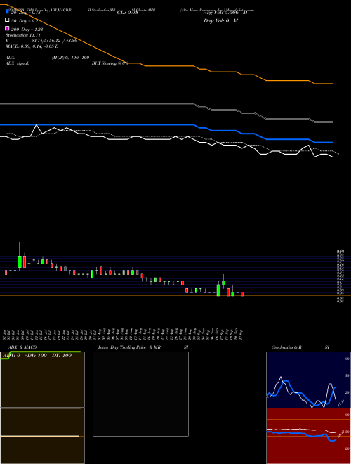 Alta Mesa Resources, Inc. AMR Support Resistance charts Alta Mesa Resources, Inc. AMR NASDAQ