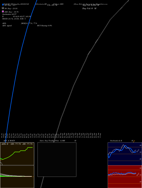 Albany Molecular Research, Inc. AMRI Support Resistance charts Albany Molecular Research, Inc. AMRI NASDAQ