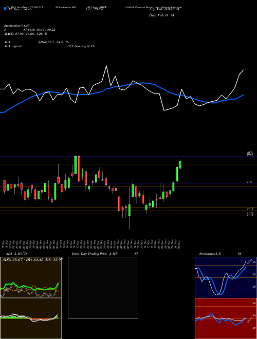 Chart A Mark (AMRK)  Technical (Analysis) Reports A Mark [