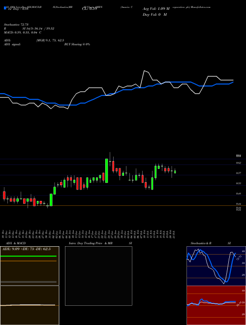 Chart Amarin Corporation (AMRN)  Technical (Analysis) Reports Amarin Corporation [