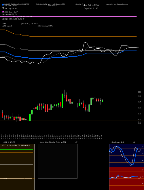 Amarin Corporation Plc AMRN Support Resistance charts Amarin Corporation Plc AMRN NASDAQ