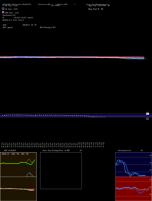 Amyris, Inc. AMRS Support Resistance charts Amyris, Inc. AMRS NASDAQ