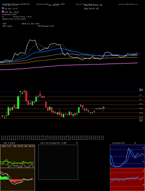 American Superconductor Corporation AMSC Support Resistance charts American Superconductor Corporation AMSC NASDAQ