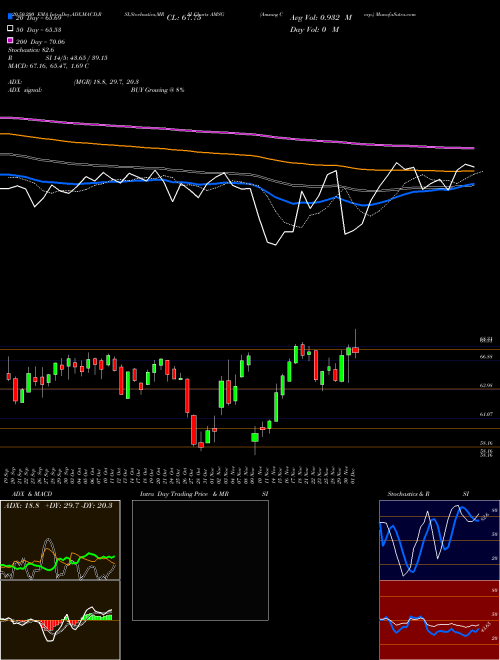 Amsurg Corp. AMSG Support Resistance charts Amsurg Corp. AMSG NASDAQ