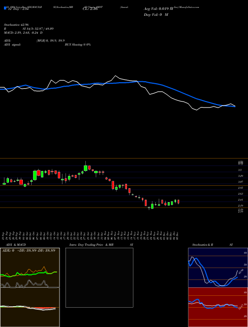 Chart Amesite Inc (AMST)  Technical (Analysis) Reports Amesite Inc [