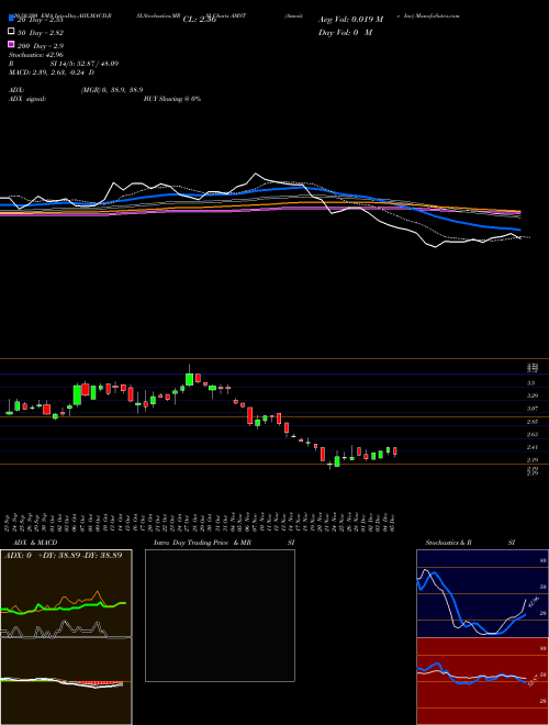 Amesite Inc AMST Support Resistance charts Amesite Inc AMST NASDAQ