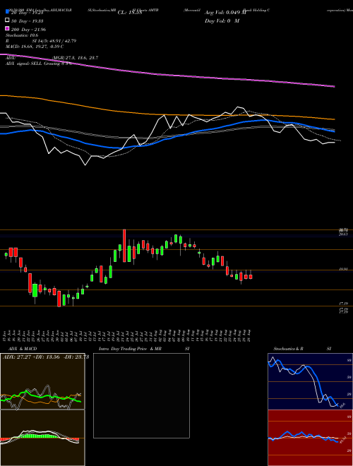 Mercantil Bank Holding Corporation AMTB Support Resistance charts Mercantil Bank Holding Corporation AMTB NASDAQ
