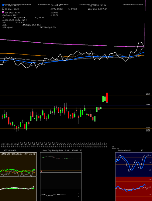 TD Ameritrade Holding Corporation AMTD Support Resistance charts TD Ameritrade Holding Corporation AMTD NASDAQ