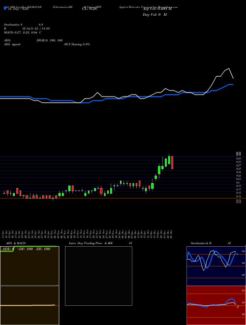 Chart Applied Molecular (AMTI)  Technical (Analysis) Reports Applied Molecular [