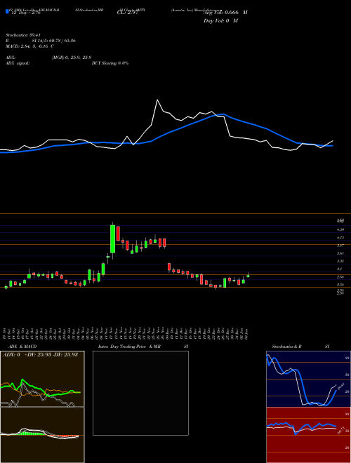 Chart Aemetis Inc (AMTX)  Technical (Analysis) Reports Aemetis Inc [