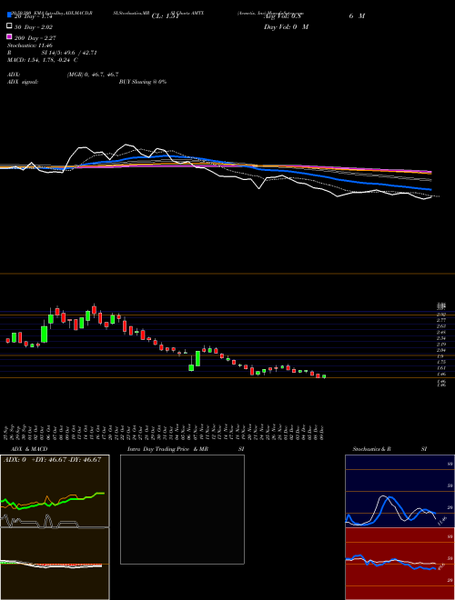 Aemetis, Inc AMTX Support Resistance charts Aemetis, Inc AMTX NASDAQ
