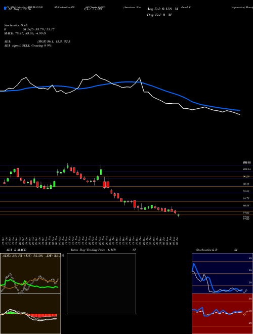 Chart American Woodmark (AMWD)  Technical (Analysis) Reports American Woodmark [