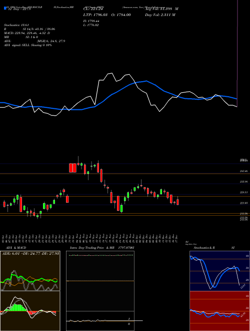 Chart Amazon Com (AMZN)  Technical (Analysis) Reports Amazon Com [
