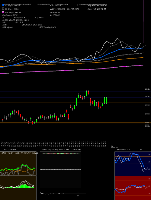 Amazon.com, Inc. AMZN Support Resistance charts Amazon.com, Inc. AMZN NASDAQ